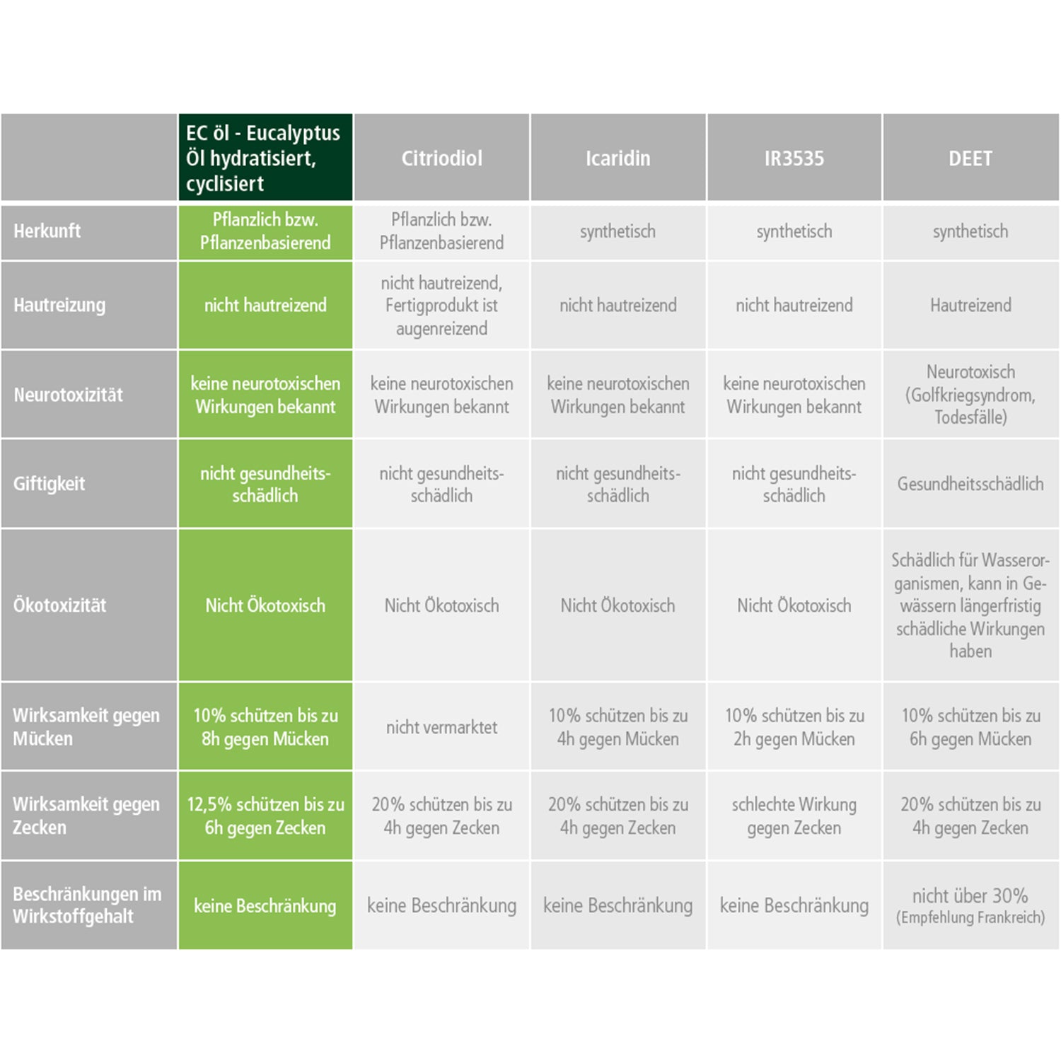 2 x Mückenschutz Spray (2x100ml)